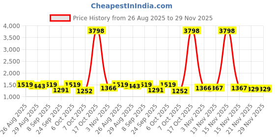 myntra.com all about you Embroidered Beads and Stones Border Saree all about you Price History Graph from 26 Aug 2025 to 29 Nov 2025