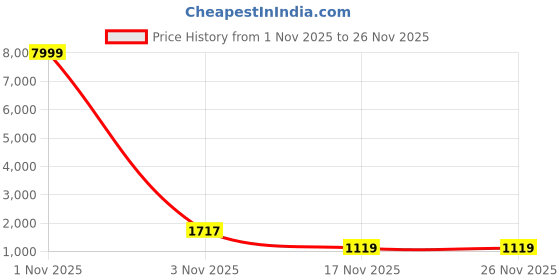 myntra.com all about you Embroidered Beads & Stones Pure Georgette Saree With Unstiched Blouse Piece all about you Price History Graph from 1 Nov 2025 to 24 Nov 2025