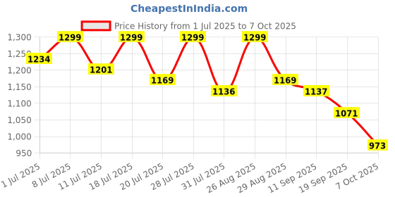 myntra.com all about you Embroidered Beads and Stones Saree all about you Price History Graph from 1 Jul 2025 to 7 Oct 2025