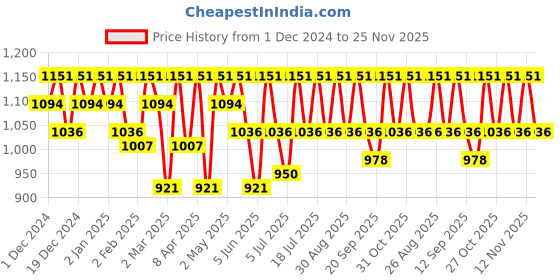 myntra.com all about you Embroidered Bell Sleeve Fit and Flare Midi Dress all about you Price History Graph from 1 Dec 2024 to 25 Nov 2025
