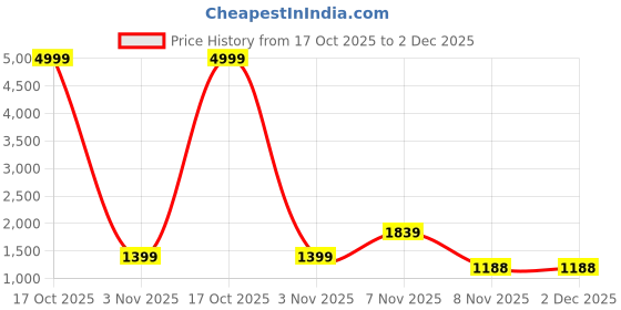 myntra.com all about you Embroidered Border Pure Chiffon Saree all about you Price History Graph from 17 Oct 2025 to 2 Dec 2025