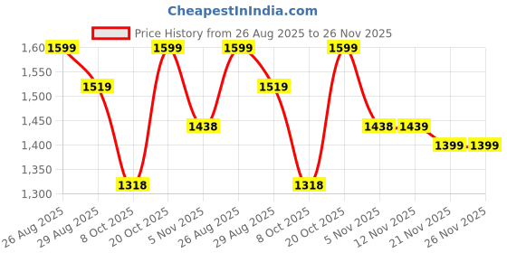 myntra.com all about you Embroidered Border Saree all about you Price History Graph from 26 Aug 2025 to 26 Nov 2025