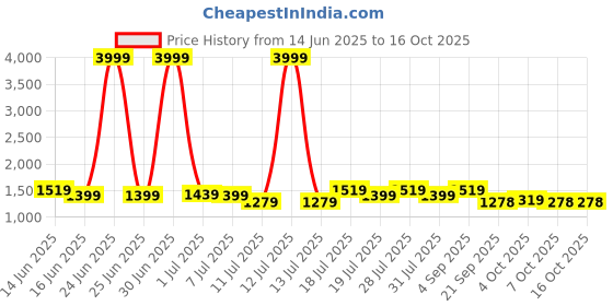 myntra.com all about you Embroidered Bordered Saree all about you Price History Graph from 14 Jun 2025 to 14 Oct 2025