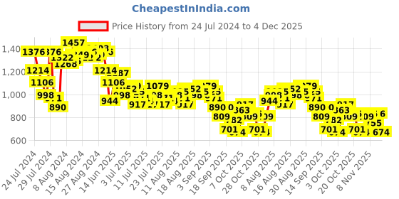 myntra.com all about you Embroidered Cotton A-Line Dress all about you Price History Graph from 24 Jul 2024 to 4 Dec 2025