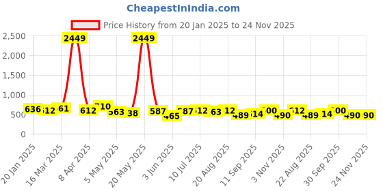 myntra.com routes by all about you all about you Embroidered Cotton three-quarter Top routes by all about you Price History Graph from 20 Jan 2025 to 23 Nov 2025