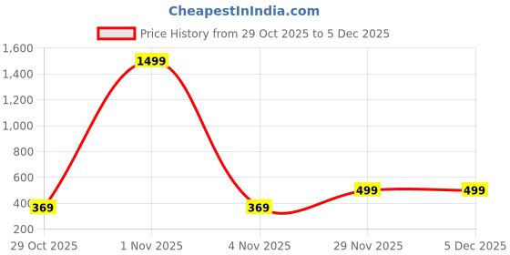 myntra.com all about you Embroidered Crop Shrug all about you Price History Graph from 29 Oct 2025 to 5 Dec 2025