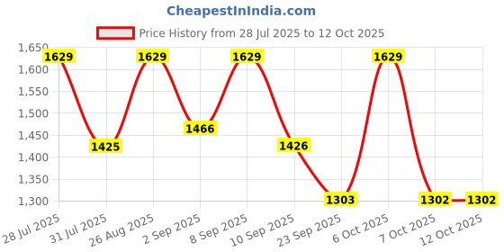 myntra.com all about you Embroidered Designer Saree all about you Price History Graph from 28 Jul 2025 to 11 Oct 2025