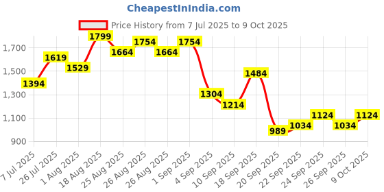 myntra.com all about you Embroidered Detail Kurta with Dhoti Pants & Dupatta all about you Price History Graph from 7 Jul 2025 to 9 Oct 2025