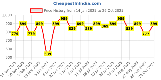 myntra.com all about you Embroidered Fit & Flare Dress all about you Price History Graph from 14 Jan 2025 to 26 Oct 2025