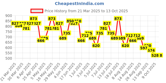 myntra.com all about you Embroidered Flared Sleeve Crinkle Top all about you Price History Graph from 21 Mar 2025 to 13 Oct 2025