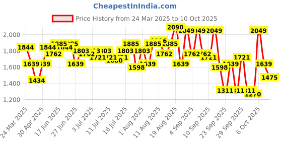 myntra.com routes by all about you all about you Embroidered Flared Sleeve Fit & Flare Dress routes by all about you Price History Graph from 24 Mar 2025 to 10 Oct 2025