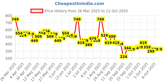myntra.com all about you Embroidered Flared Sleeve Top all about you Price History Graph from 26 Mar 2025 to 12 Oct 2025