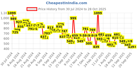 myntra.com all about you Embroidered Flared Sleeves Empire Top all about you Price History Graph from 30 Jul 2024 to 28 Oct 2025