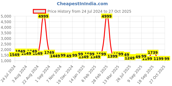 myntra.com all about you Embroidered Gotta Patti Sequined Anarkali Kurta with Trousers & Dupatta all about you Price History Graph from 24 Jul 2024 to 27 Oct 2025