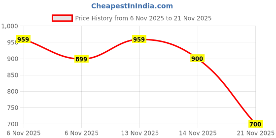 myntra.com all about you Embroidered Mandarin Collar Pure Cotton Tunic With Trouser all about you Price History Graph from 6 Nov 2025 to 21 Nov 2025