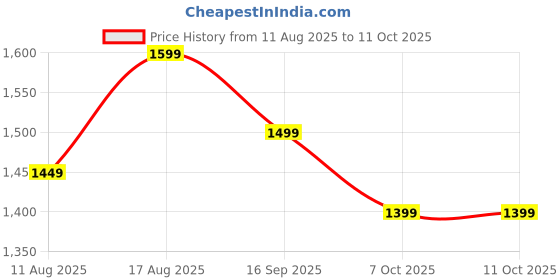 myntra.com all about you Embroidered Net Designer Saree all about you Price History Graph from 11 Aug 2025 to 10 Oct 2025