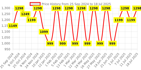 myntra.com all about you Embroidered Net Saree with Blouse piece all about you Price History Graph from 25 Sep 2024 to 18 Jul 2025