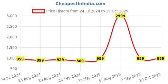myntra.com all about you Embroidered Pleated Kurta with Trousers all about you Price History Graph from 24 Jul 2024 to 18 Oct 2025