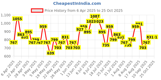 myntra.com all about you Embroidered Puff Sleeve Cotton Top all about you Price History Graph from 6 Apr 2025 to 25 Oct 2025