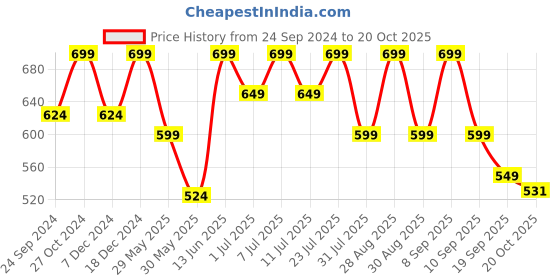 myntra.com routes by all about you all about you Embroidered Puff Sleeve Top routes by all about you Price History Graph from 24 Sep 2024 to 20 Oct 2025