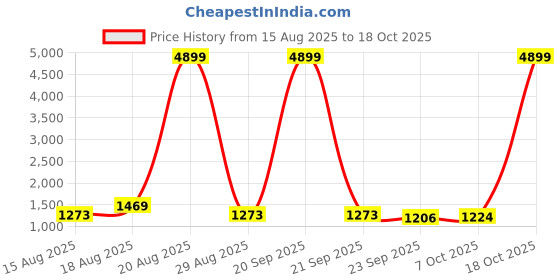 myntra.com all about you Embroidered Pure Chiffon Ready To Wear Saree all about you Price History Graph from 15 Aug 2025 to 18 Oct 2025