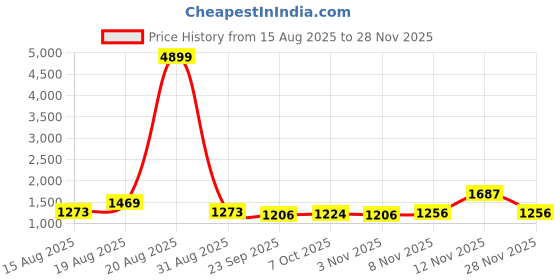 myntra.com all about you Embroidered Pure Chiffon Saree all about you Price History Graph from 15 Aug 2025 to 28 Nov 2025