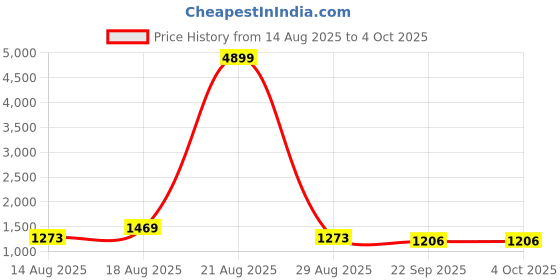 myntra.com all about you Embroidered Pure Chiffon Saree all about you Price History Graph from 14 Aug 2025 to 4 Oct 2025