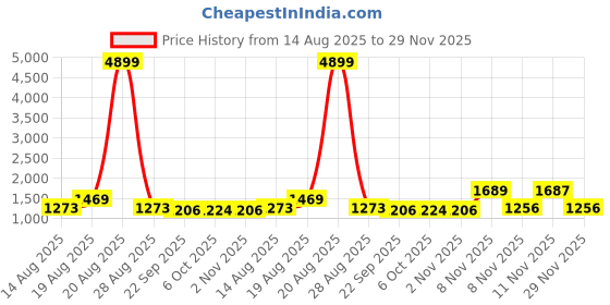 myntra.com all about you Embroidered Pure Chiffon Saree all about you Price History Graph from 14 Aug 2025 to 29 Nov 2025