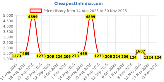 myntra.com all about you Embroidered Pure Chiffon Saree all about you Price History Graph from 14 Aug 2025 to 27 Nov 2025