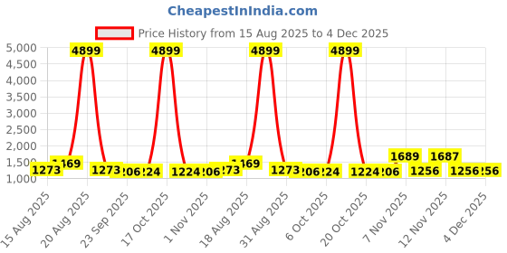 myntra.com all about you Embroidered Pure Chiffon Saree all about you Price History Graph from 15 Aug 2025 to 4 Dec 2025