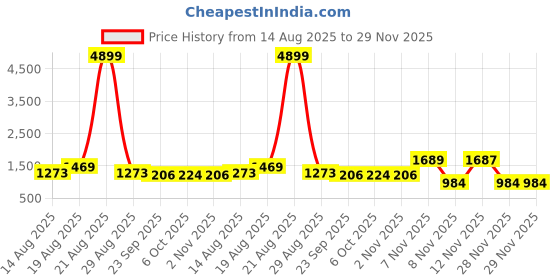 myntra.com all about you Embroidered Pure Chiffon Saree all about you Price History Graph from 14 Aug 2025 to 29 Nov 2025