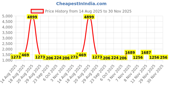 myntra.com all about you Embroidered Pure Chiffon Saree all about you Price History Graph from 14 Aug 2025 to 30 Nov 2025