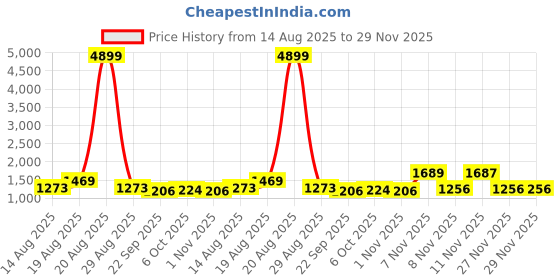 myntra.com all about you Embroidered Pure Chiffon Saree all about you Price History Graph from 14 Aug 2025 to 27 Nov 2025