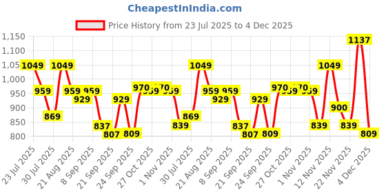 myntra.com all about you Embroidered Pure Cotton Top & Trousers Co-Ord Set all about you Price History Graph from 23 Jul 2025 to 4 Dec 2025