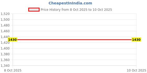 myntra.com all about you Embroidered Pure Georgette Leheriya Saree all about you Price History Graph from 8 Oct 2025 to 9 Oct 2025