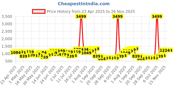myntra.com all about you Embroidered Regular Gotta Patti Kurta with Trousers all about you Price History Graph from 23 Apr 2025 to 25 Nov 2025