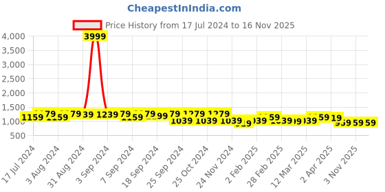 myntra.com all about you Embroidered Regular Thread Work Straight Kurta with Trouser & Dupatta all about you Price History Graph from 17 Jul 2024 to 15 Nov 2025