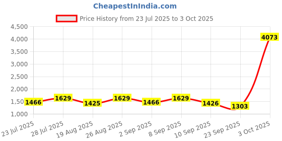 myntra.com all about you Embroidered Saree all about you Price History Graph from 23 Jul 2025 to 3 Oct 2025