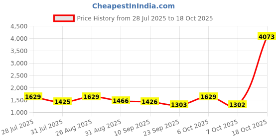 myntra.com all about you Embroidered Saree all about you Price History Graph from 28 Jul 2025 to 18 Oct 2025