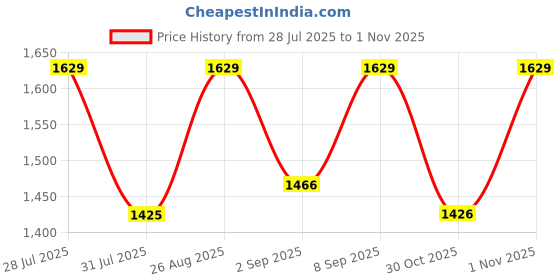 myntra.com all about you Embroidered Saree all about you Price History Graph from 28 Jul 2025 to 1 Nov 2025