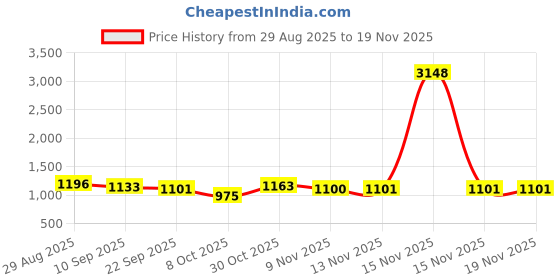 myntra.com all about you Embroidered Saree all about you Price History Graph from 29 Aug 2025 to 19 Nov 2025