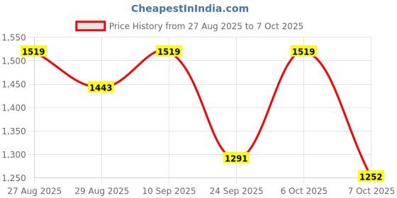 myntra.com all about you Embroidered Saree With Unstitched Blouse Piece all about you Price History Graph from 27 Aug 2025 to 7 Oct 2025