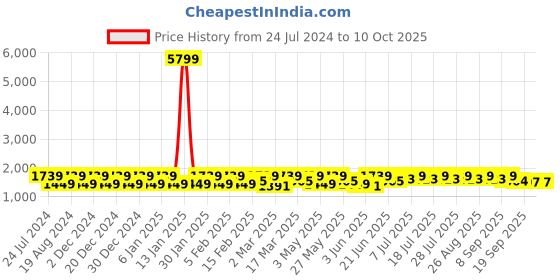 myntra.com all about you Embroidered Satin Saree all about you Price History Graph from 24 Jul 2024 to 10 Oct 2025