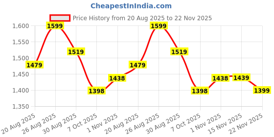 myntra.com all about you Embroidered Silk Blend Saree all about you Price History Graph from 20 Aug 2025 to 22 Nov 2025