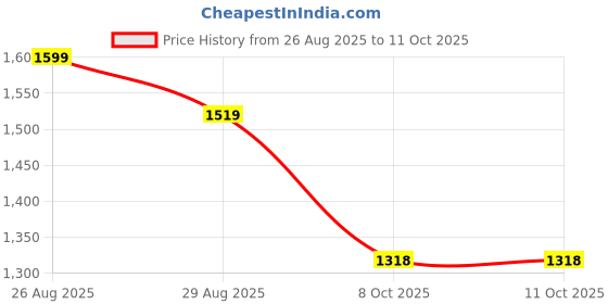 myntra.com all about you Embroidered Silk Blend Saree all about you Price History Graph from 26 Aug 2025 to 9 Oct 2025
