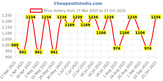 myntra.com all about you Embroidered Silk Blend Tussar Saree all about you Price History Graph from 17 Mar 2025 to 25 Oct 2025