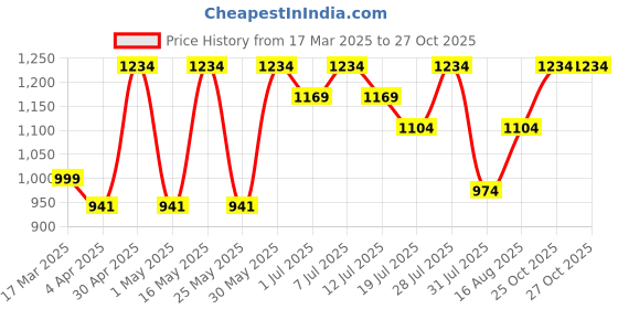 myntra.com all about you Embroidered Silk Blend Tussar Saree all about you Price History Graph from 17 Mar 2025 to 26 Oct 2025