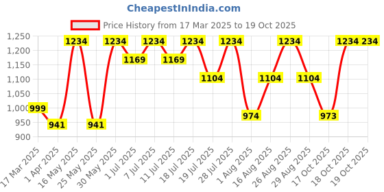 myntra.com all about you Embroidered Silk Blend Tussar Saree all about you Price History Graph from 17 Mar 2025 to 18 Oct 2025