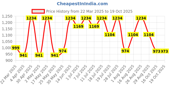 myntra.com all about you Embroidered Silk Blend Tussar Saree all about you Price History Graph from 22 Mar 2025 to 18 Oct 2025