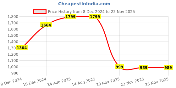 myntra.com all about you Embroidered Straight Kurtas all about you Price History Graph from 8 Dec 2024 to 23 Nov 2025
